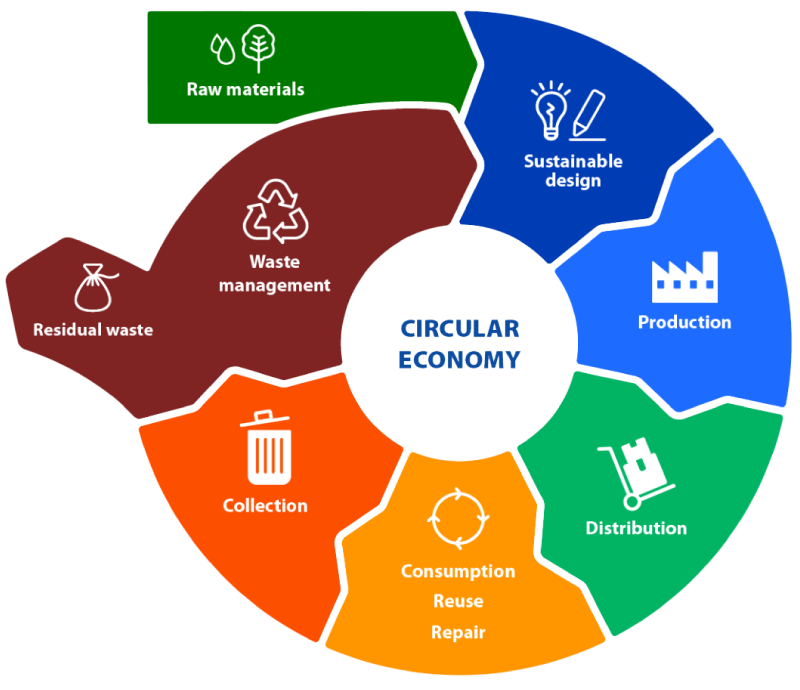Mole Valley Website – Shopping Circular economy diagram