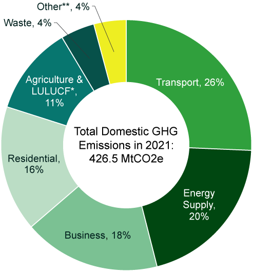 Mole Valley Website – Travel & Transport Travel and transport diagram