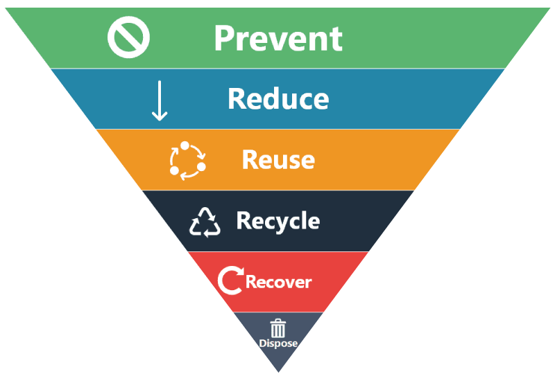 Mole Valley Website – Waste & Recyling Waste diagram